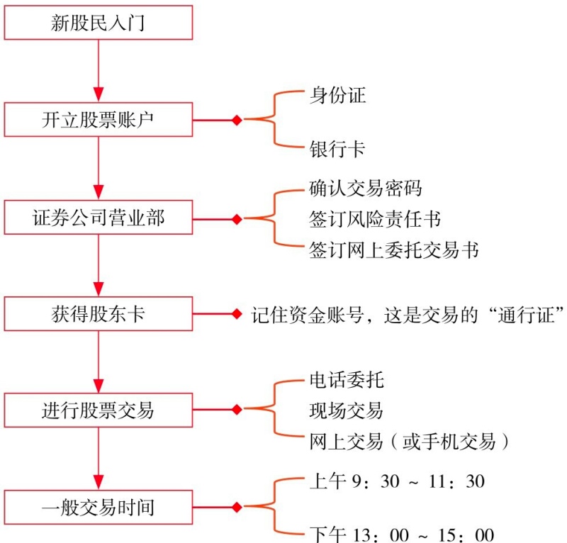 马涛《从零开始学炒股》读书笔记第3张-揣书网