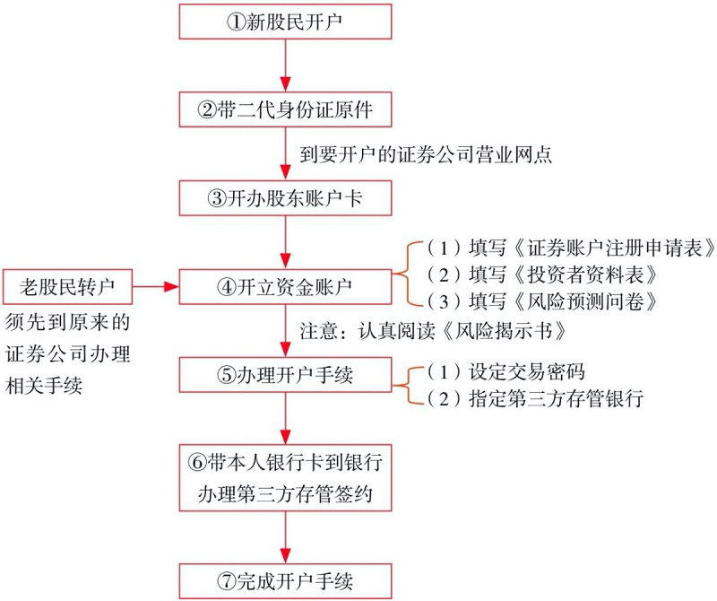 马涛《从零开始学炒股》读书笔记第4张-揣书网